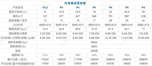 球幕影院顯示設(shè)備LED內(nèi)球幕技術(shù)參數(shù)